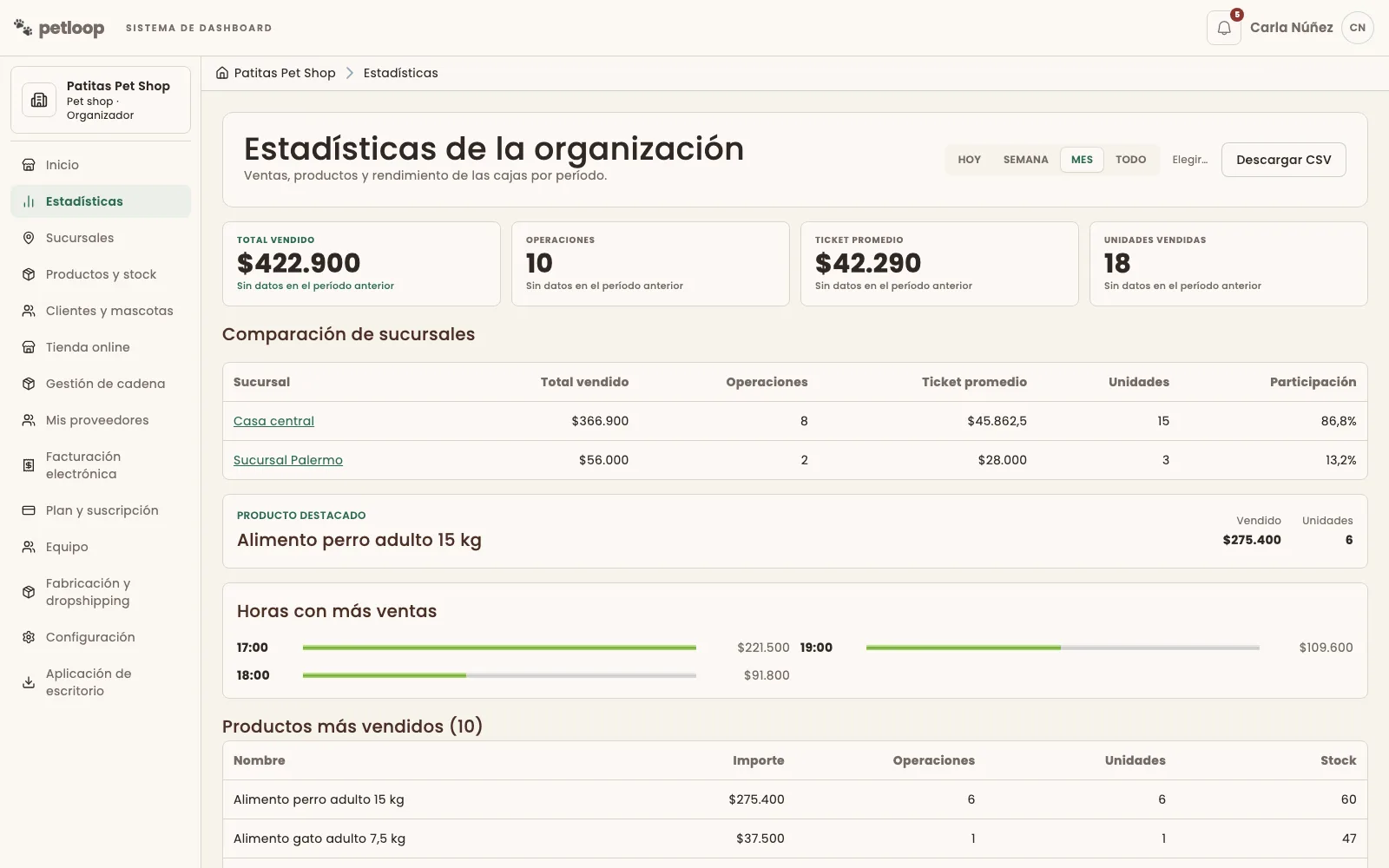 Estadísticas de la organización con comparación de sucursales